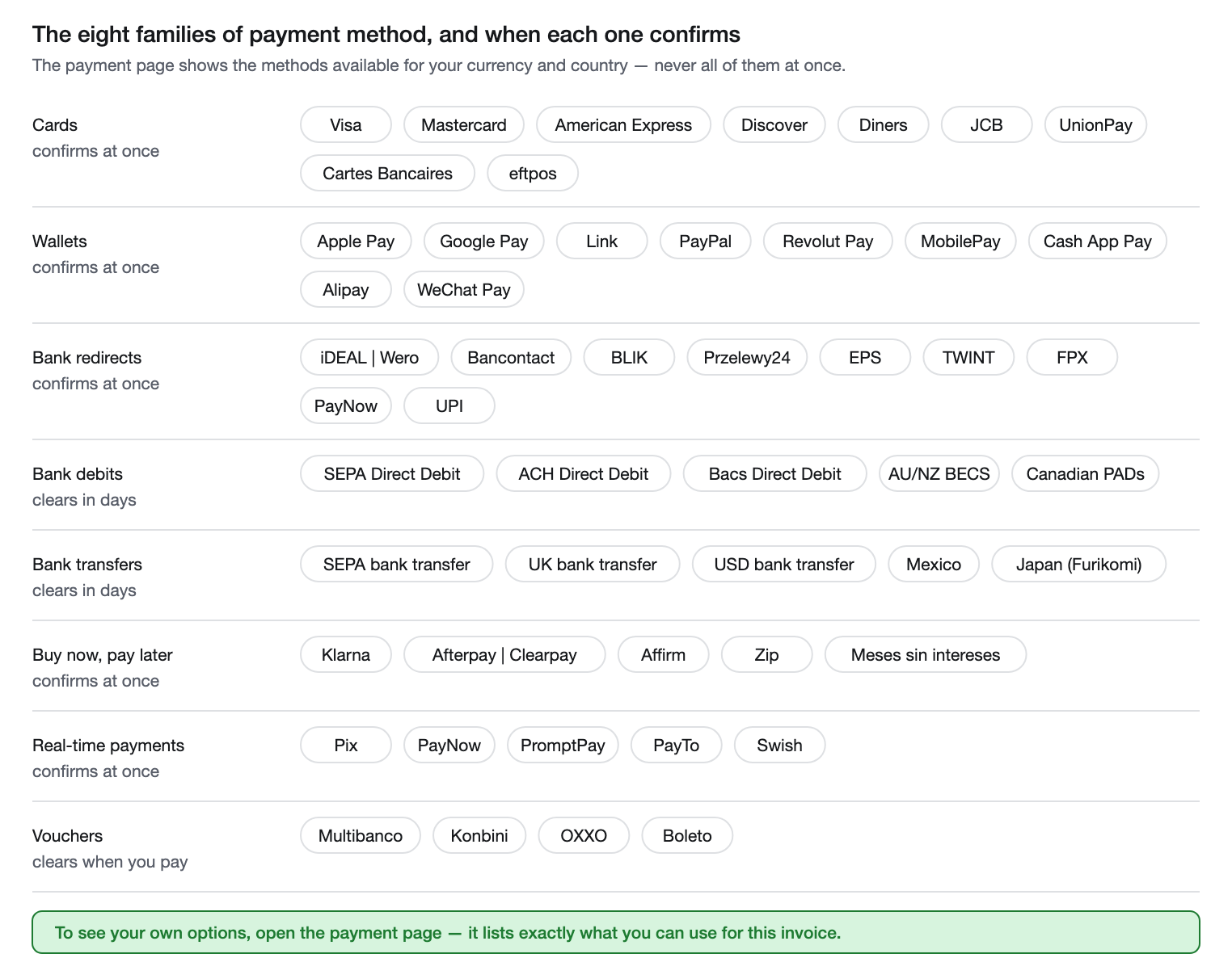 The eight families of payment method Stripe supports — cards, wallets, bank redirects, bank debits, bank transfers, buy now pay later, real-time payments and vouchers — and how quickly each confirms