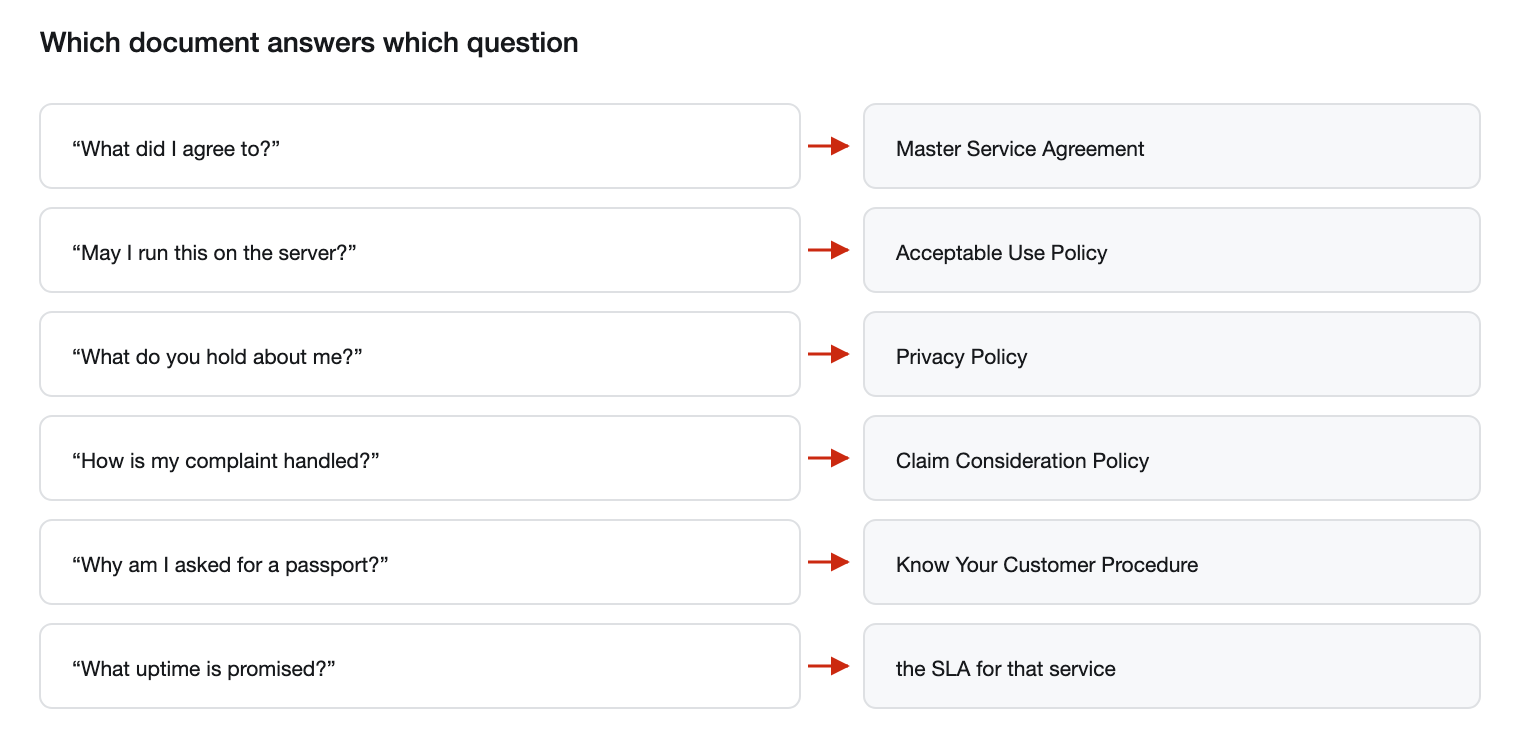 Which document answers which question, from what you agreed to through to the uptime promised