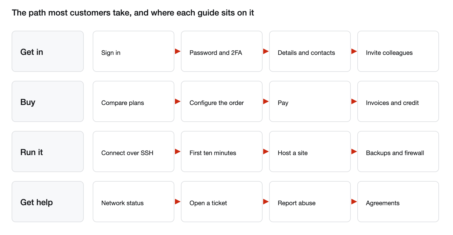 The path most customers take — getting in, buying, running the server, getting help — and where each guide sits on it